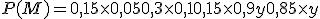 P(M) = 0,15 \times   0,05 + 0,3 \times   0,1 + 0,15 \times   0,9y + 0,85 \times   y