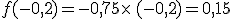 f(-0,2)=-0,75\times  \,(-0,2)=0,15