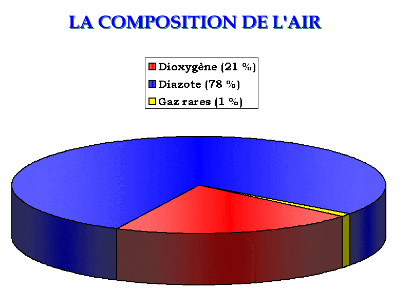 Composition de l'air et fractions