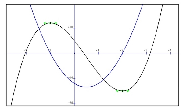 Curve of the function and its derivative.