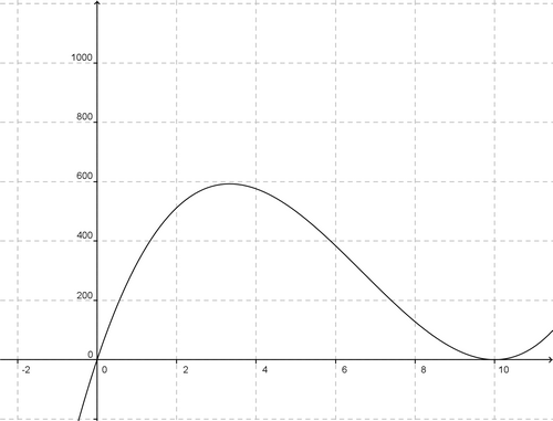 Curve of a function.