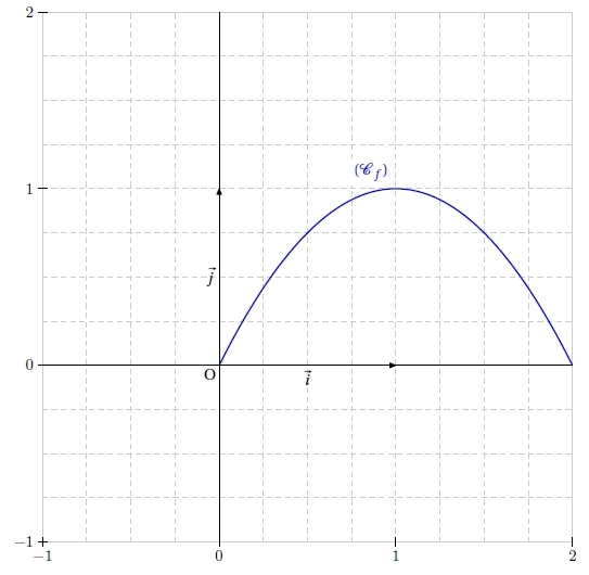 Curve of a function