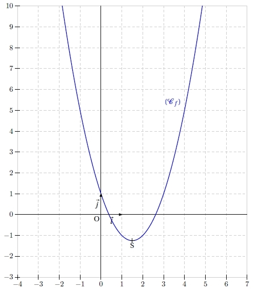 Summit of a parabola