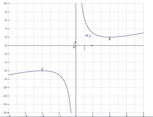 Study of a numerical function