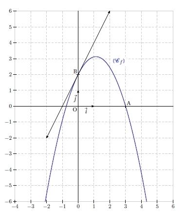 Courbe parabole et dérivée d'une fonction