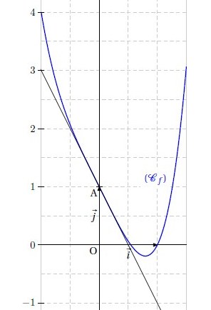 Derivative of a function
