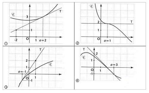Nombre dérivée et tangente à une courbe