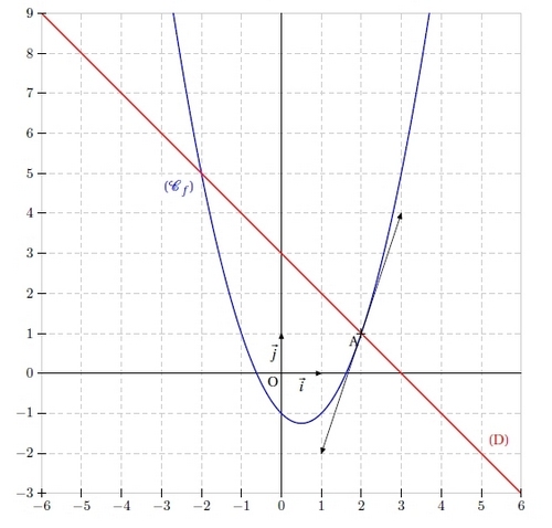 Study of two functions and tangents