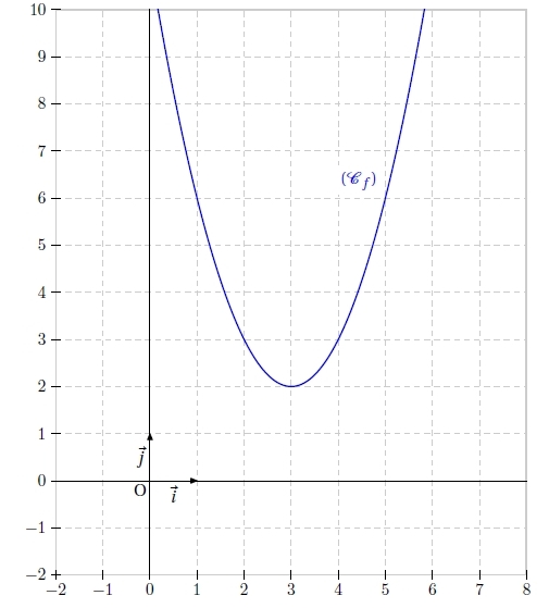 Sense of variation of a compound function