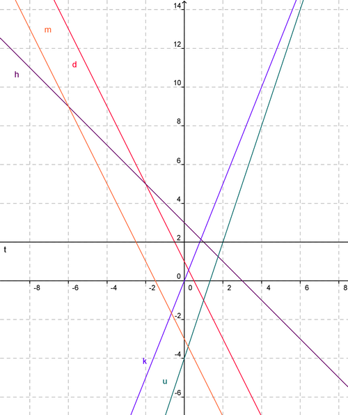 Curves of affine and linear functions.