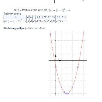 Résoudre graphiquement une équation