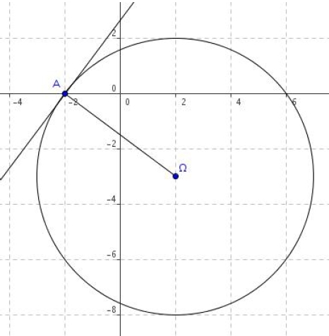 Equation d'un cercle et de la tangente