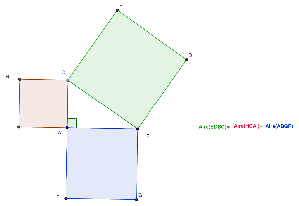Signification géométrique du théorème de Pythagore.