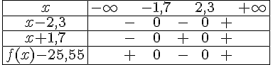 \begin{tabular}{|c|ccccccc||} \hline x-\infty-1,72,3+\infty \ \hline {x-2,3} -0-0+ \ \hline {x+1,7} -0+0+ \ \hline {f(x)-25,55} +0-0+\ \hline \end{tabular}
