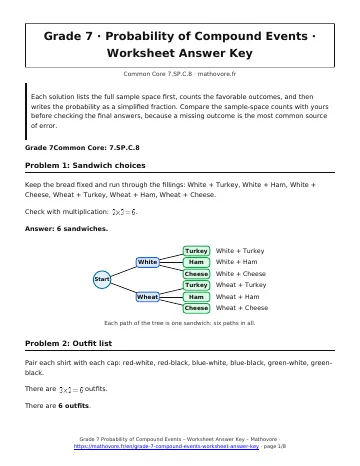Page 1 of the Grade 7 Probability of Compound Events worksheet answer key PDF