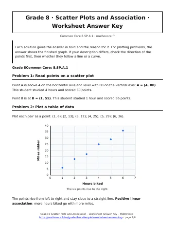 Page 1 of the Grade 8 Scatter Plots and Association worksheet answer key PDF