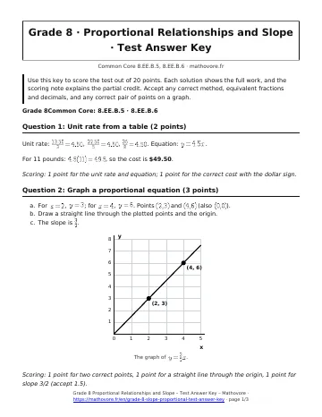 Page 1 of the Grade 8 Proportional Relationships and Slope test answer key PDF