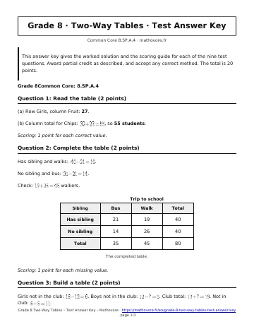 Page 1 of the Grade 8 Two-Way Tables test answer key PDF