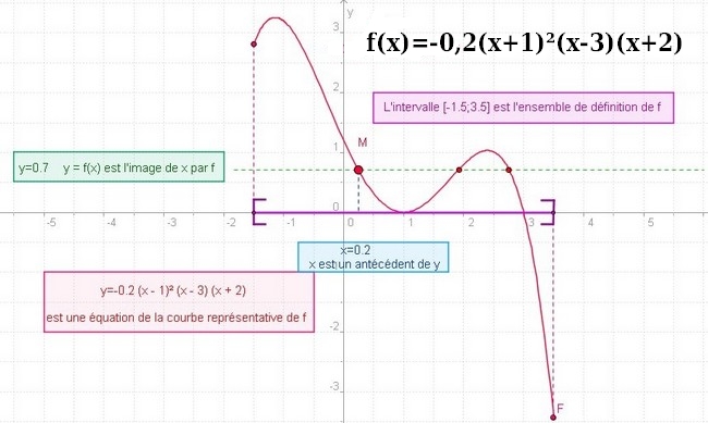 Fonctions Exercices 2de De Maths Corriges En Seconde