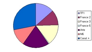 diagramme circulaire et corrigé sur les statistiques