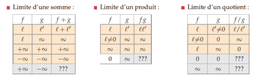 Limites Et Asymptotes : Cours De Maths En Terminale En PDF.