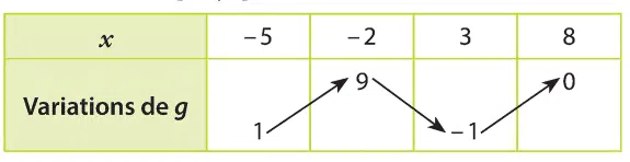 Tableau de variation