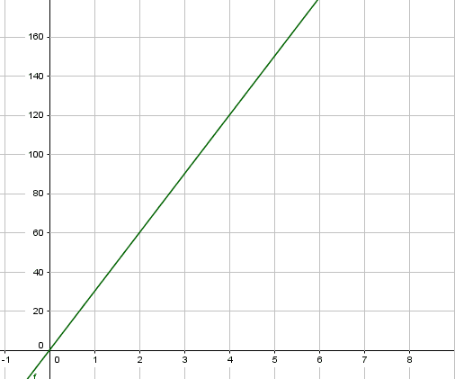 Graphique et proportionnalité