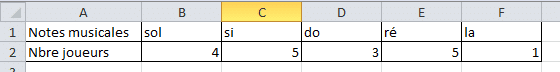 Tableau des effectifs