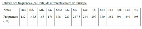 Tableau de fréquences