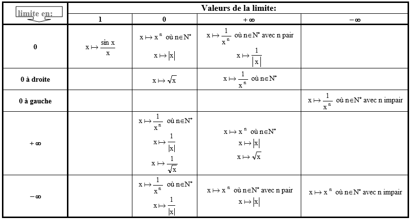 Limit of reference functions