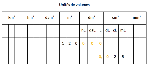 tableau de conversion des volumes.