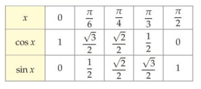 valores de la tabla cos sin