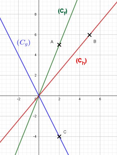 curvas de funciones lineales
