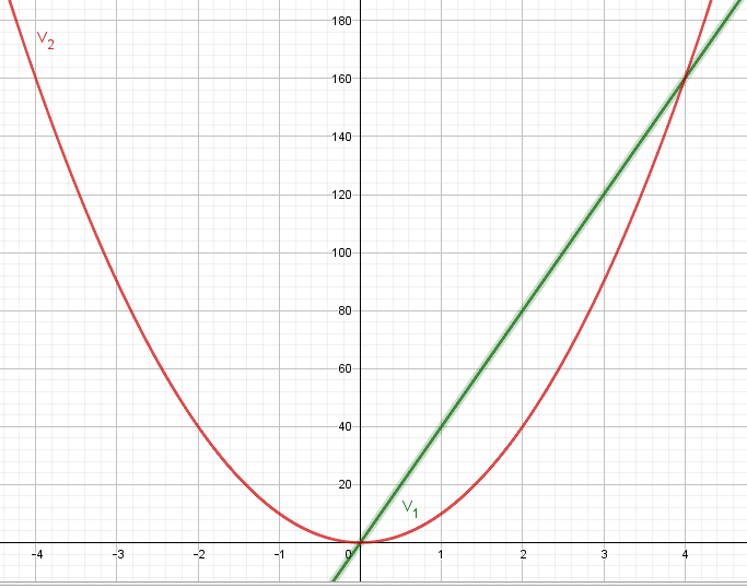 curvas de función