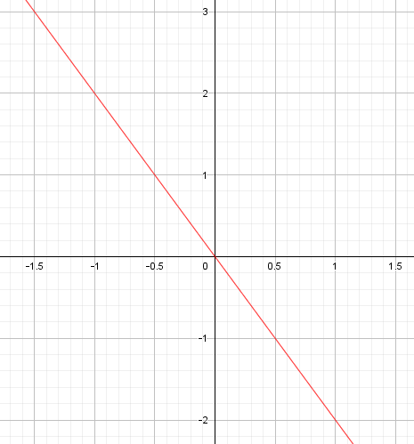 courbe fonction linéaire 