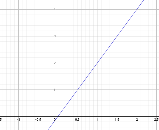 courbe d'une fonction linéaire