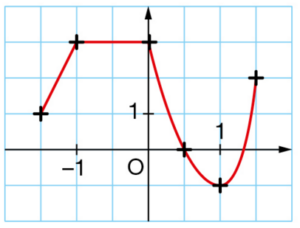 exercices fonctions 11