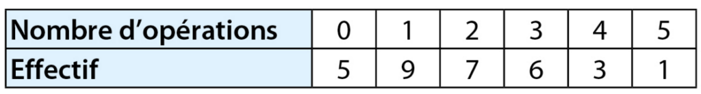 exercices statistiques 1