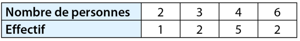 exercices statistiques 5