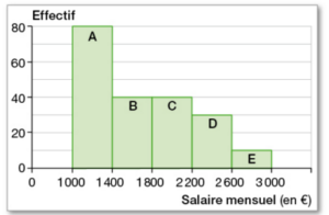 exercices probabilités histogramme
