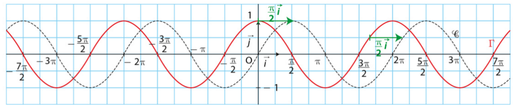 courbe de la fonction cosinus