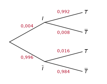 Arbre pondéré complété : P(I) = 0,004 et P(non I) = 0,996 ; sachant I, T a pour probabilité 0,992 et non T 0,008 ; sachant non I, T a pour probabilité 0,016 et non T 0,984