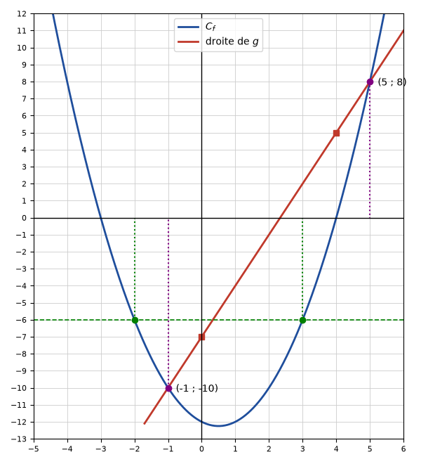 Annexe complétée : parabole Cf, droite de g passant par (0 ; -7) et (4 ; 5), antécédents -2 et 3 de -6 lus sur la droite y = -6, et points d'intersection (-1 ; -10) et (5 ; 8)