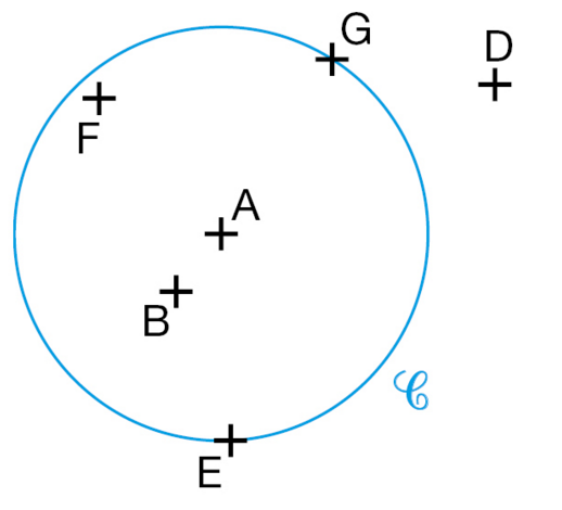 Cercle de centre A passant par E et G, avec le point B à l'intérieur, le point F à l'intérieur près du bord et le point D à l'extérieur