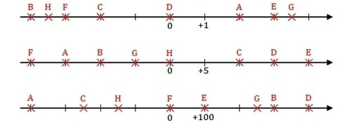 Trois droites graduées d'origine 0 portant les points A à H, graduées de 1 en 1, de 5 en 5 et de 100 en 100 – nombres relatifs 5e