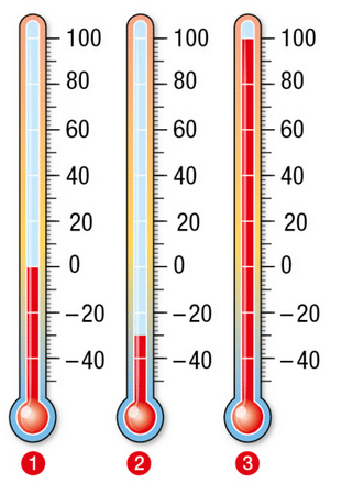 Trois thermomètres numérotés 1, 2 et 3, gradués de -40 °C à 100 °C