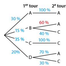 Arbre des votes : au premier tour A 30 %, B 15 %, C 35 %, D 20 % ; au second tour, A garde 100 %, B donne 60 % à A et 40 % à C, C garde 100 %, D donne 70 % à A et 30 % à C – probabilités conditionnelles 1ère