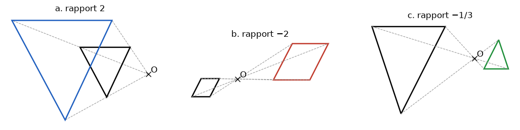 Constructions des images d'un triangle, d'un parallélogramme et d'un triangle par des homothéties de rapports 2, moins 2 et moins un tiers