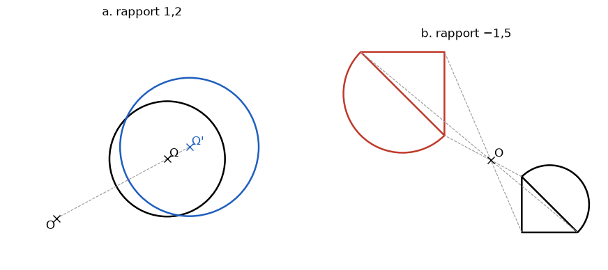 Image d'un cercle par l'homothétie de rapport 1,2 et d'une figure composée par l'homothétie de rapport moins 1,5 – homothétie en 3e