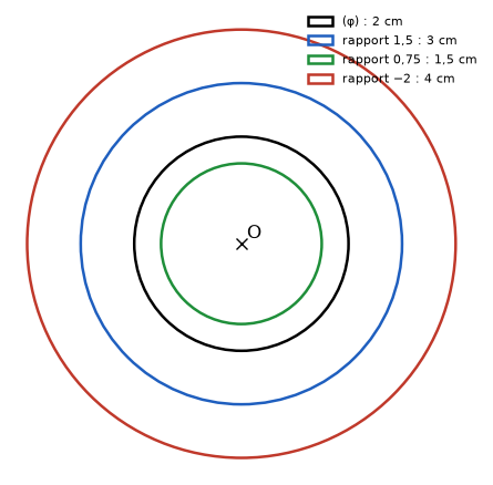 Cercle de centre O et de rayon 2 cm et ses images de rayons 3 cm, 1,5 cm et 4 cm